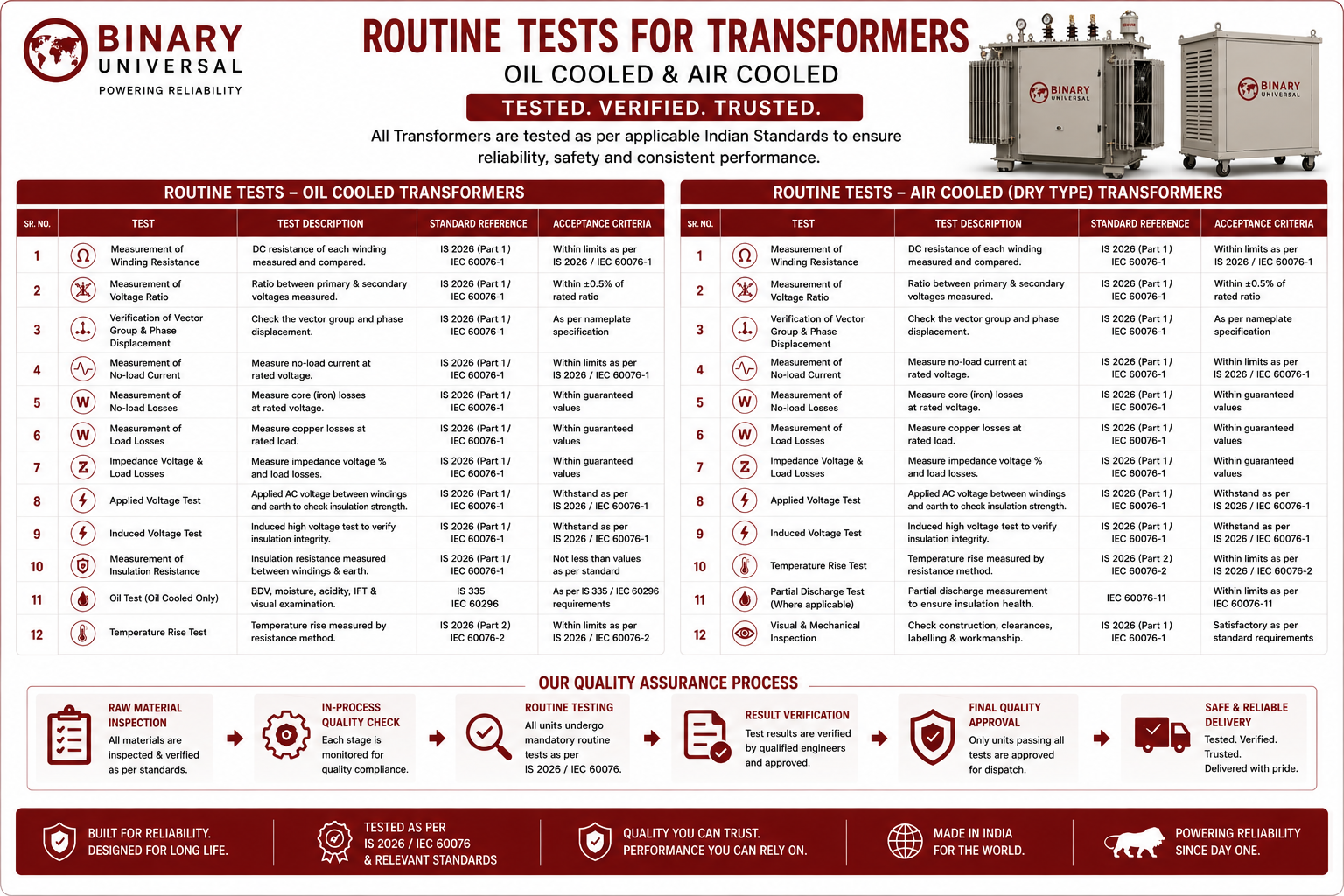 Routine-tests-for-Transformers